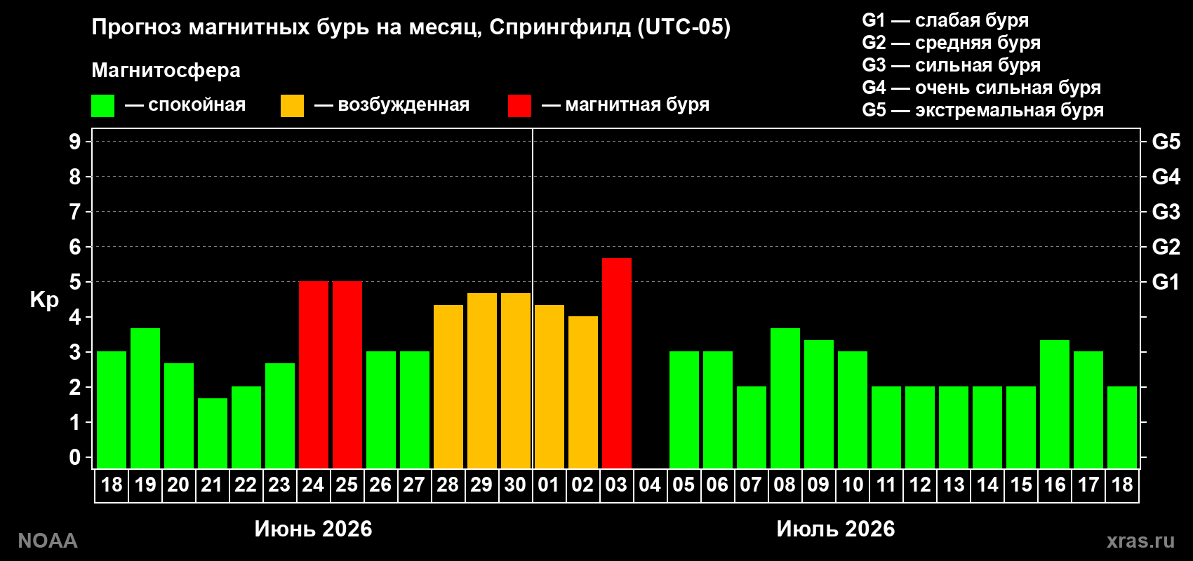 Прогноз максимального суточного геомагнитного индекса Kp на <b>1 месяц</b> (31 день) <b>с 18 июня по 18 июля 2026 г</b>