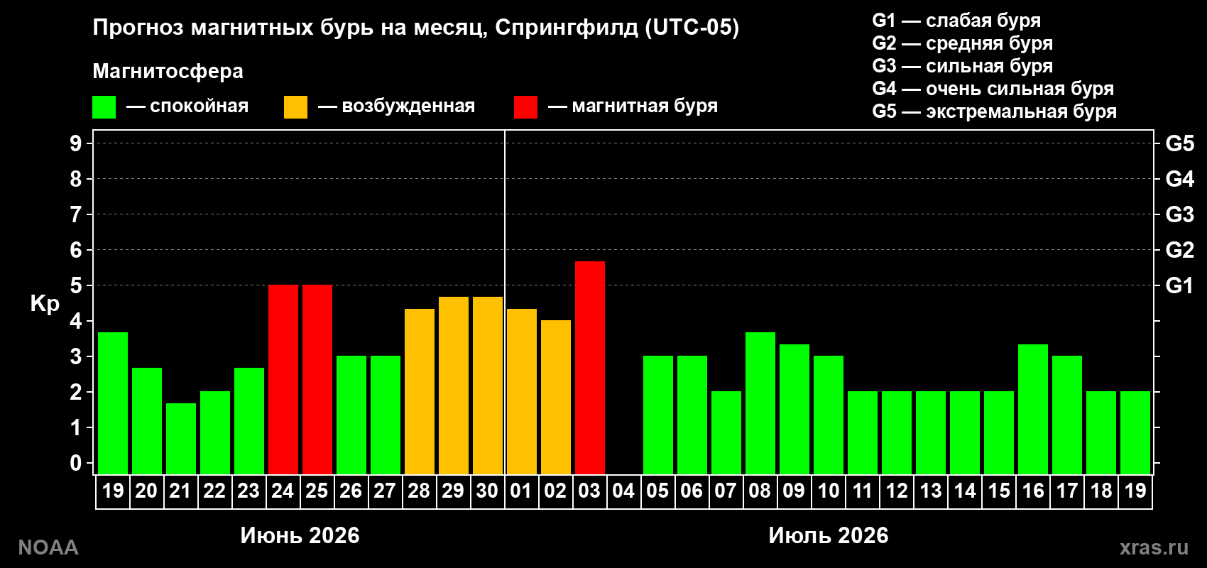 Прогноз максимального суточного геомагнитного индекса Kp на <b>1 месяц</b> (31 день) <b>с 19 июня по 19 июля 2026 г</b>
