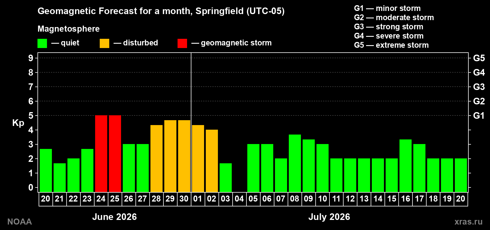 Forecast of the daily maximal value of geomagnetic index Kp for <b>1 month</b> (31 days) <b>from Jun 20, 2026 to Jul 20, 2026</b>