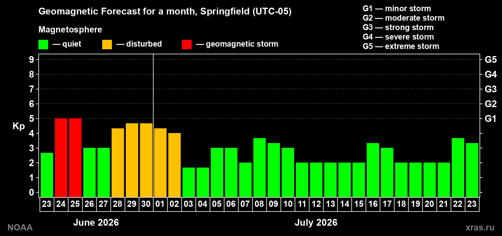 Forecast of the daily maximal value of geomagnetic index Kp for <b>1 month</b> (31 days) <b>from Jun 23, 2026 to Jul 23, 2026</b>