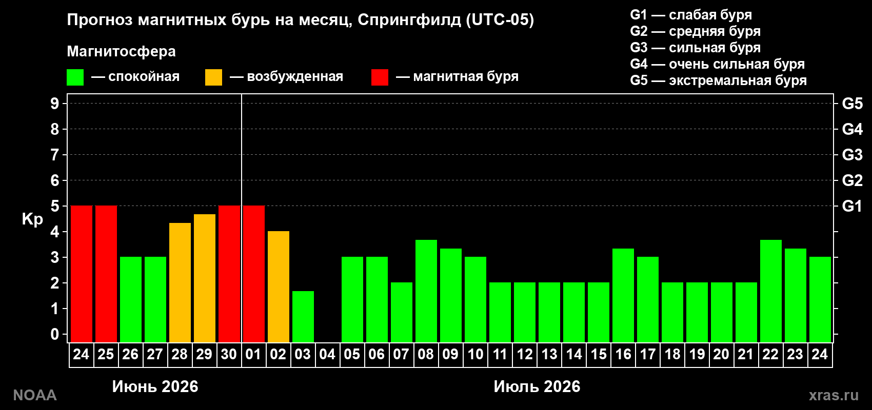 Прогноз максимального суточного геомагнитного индекса Kp на <b>1 месяц</b> (31 день) <b>с 24 июня по 24 июля 2026 г</b>