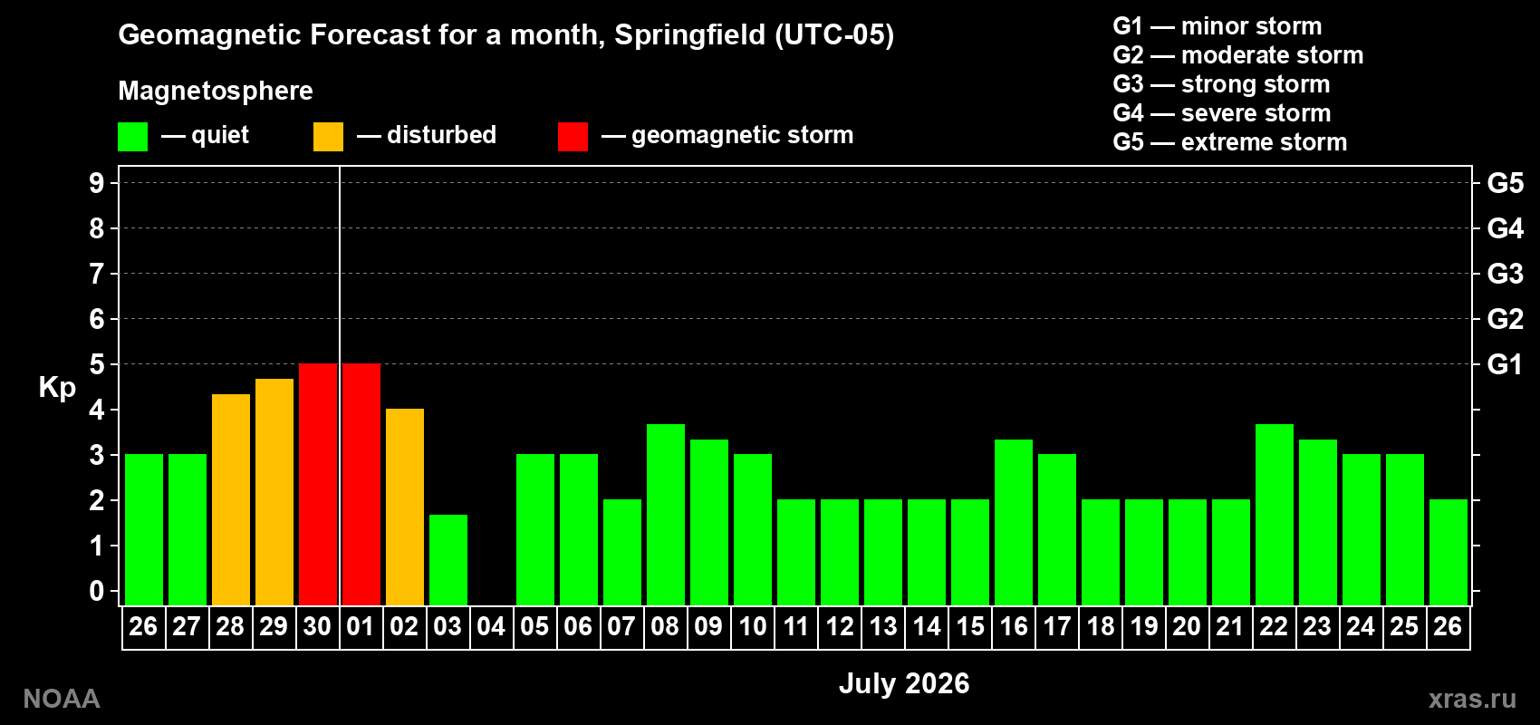 Forecast of the daily maximal value of geomagnetic index&nbsp;Kp for <b>1 month</b> (31 days) <b>from Jun 26, 2026 to Jul 26, 2026</b>