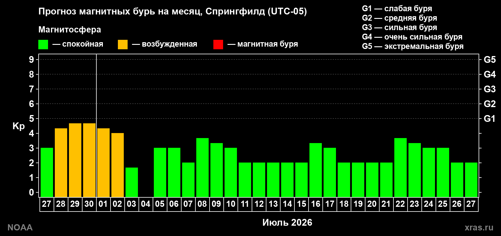 Прогноз максимального суточного геомагнитного индекса&nbsp;Kp на <b>1 месяц</b> (31 день) <b>с 27 июня по 27 июля 2026 г</b>