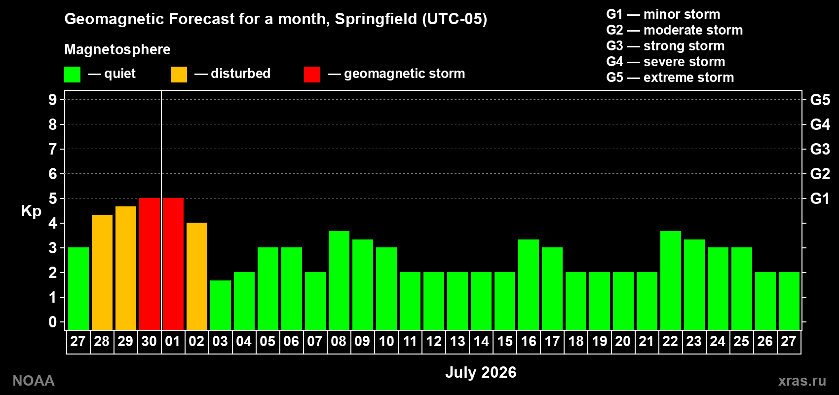 Forecast of the daily maximal value of geomagnetic index&nbsp;Kp for <b>1 month</b> (31 days) <b>from Jun 27, 2026 to Jul 27, 2026</b>