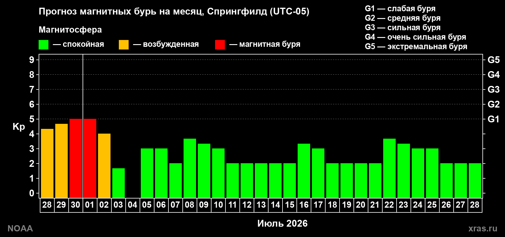 Прогноз максимального суточного геомагнитного индекса Kp на <b>1 месяц</b> (31 день) <b>с 28 июня по 28 июля 2026 г</b>