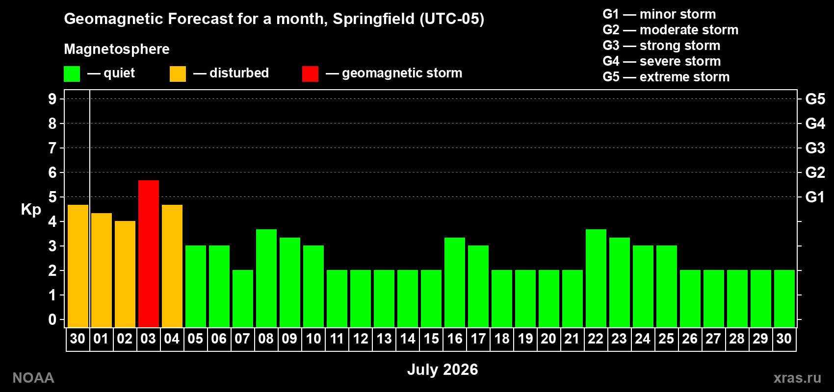 Forecast of the daily maximal value of geomagnetic index Kp for <b>1 month</b> (31 days) <b>from Jun 30, 2026 to Jul 30, 2026</b>