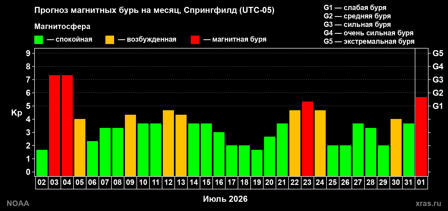 Прогноз геомагнитного индекса Kp на следующий месяц