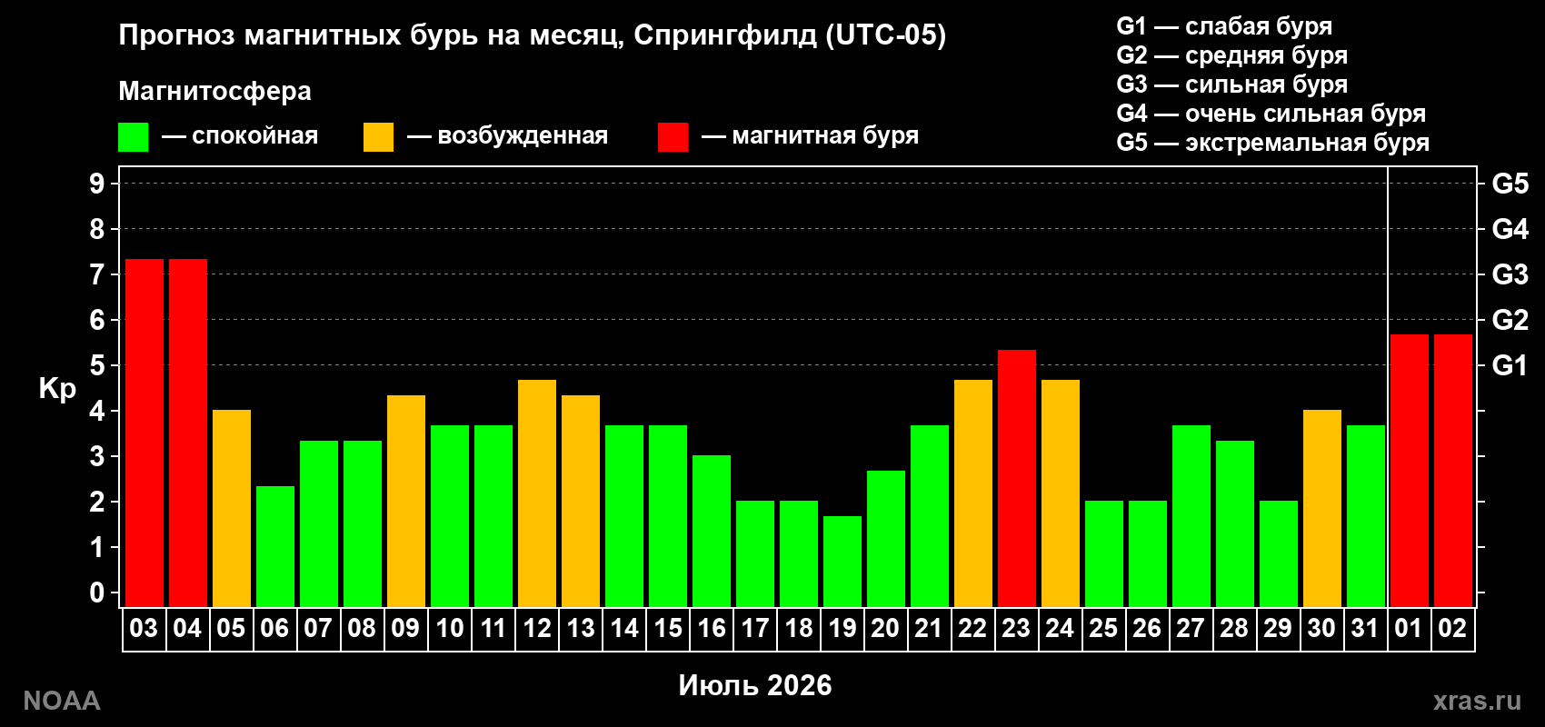Прогноз геомагнитного индекса Kp на следующий месяц