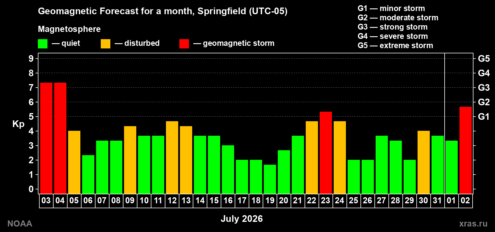 Geomagnetic index Kp forecast for the next month