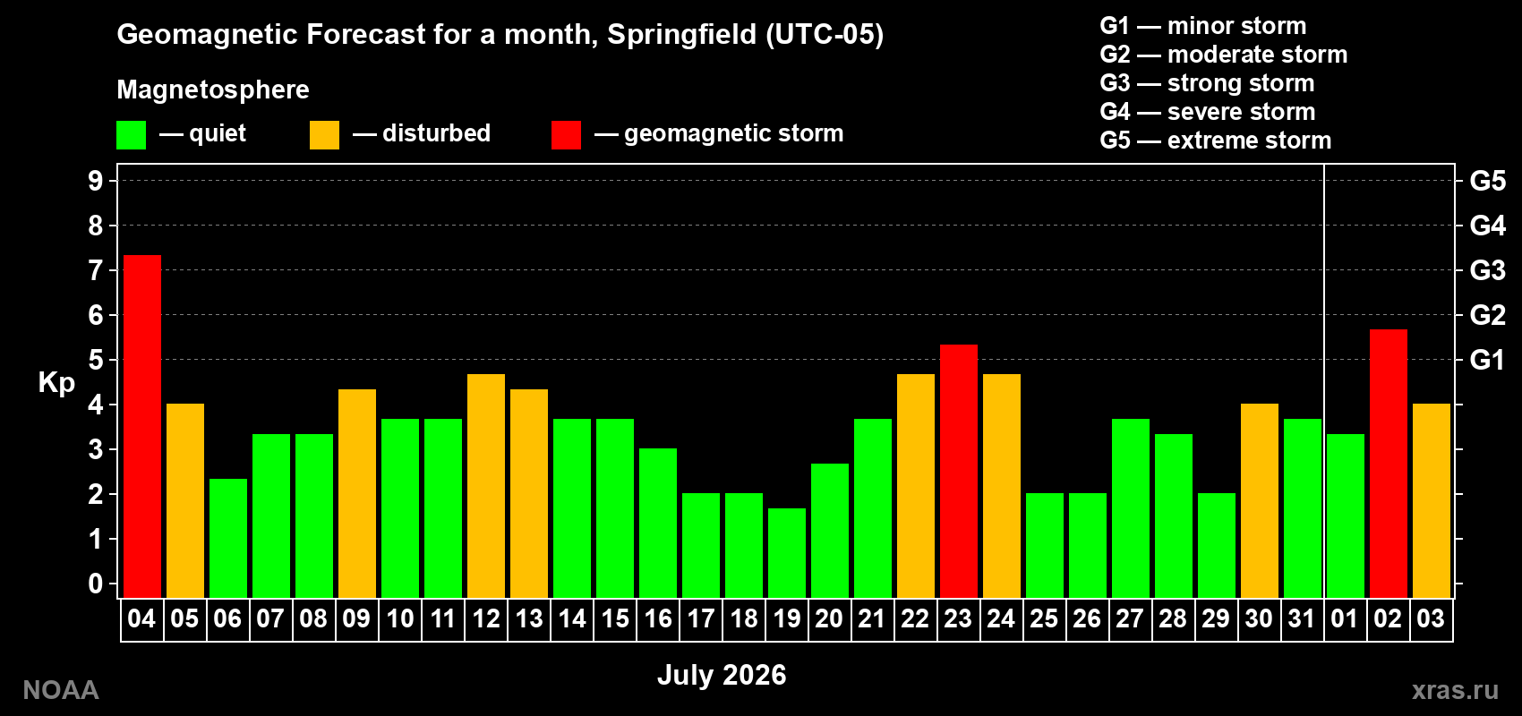Geomagnetic index Kp forecast for the next month