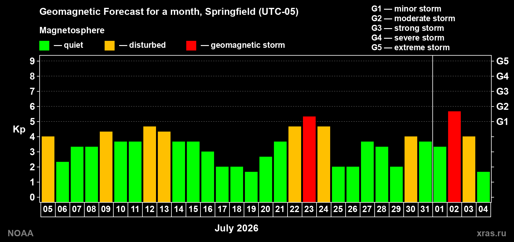 Geomagnetic index Kp forecast for the next month