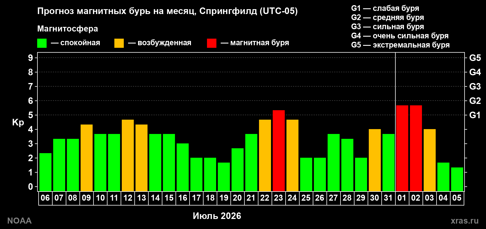 Прогноз геомагнитного индекса Kp на следующий месяц