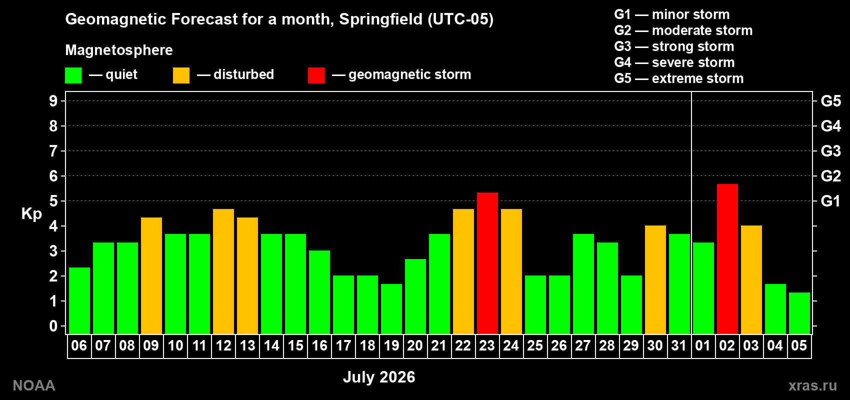 Geomagnetic index Kp forecast for the next month