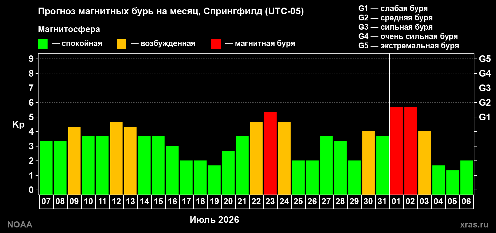 Прогноз геомагнитного индекса Kp на следующий месяц
