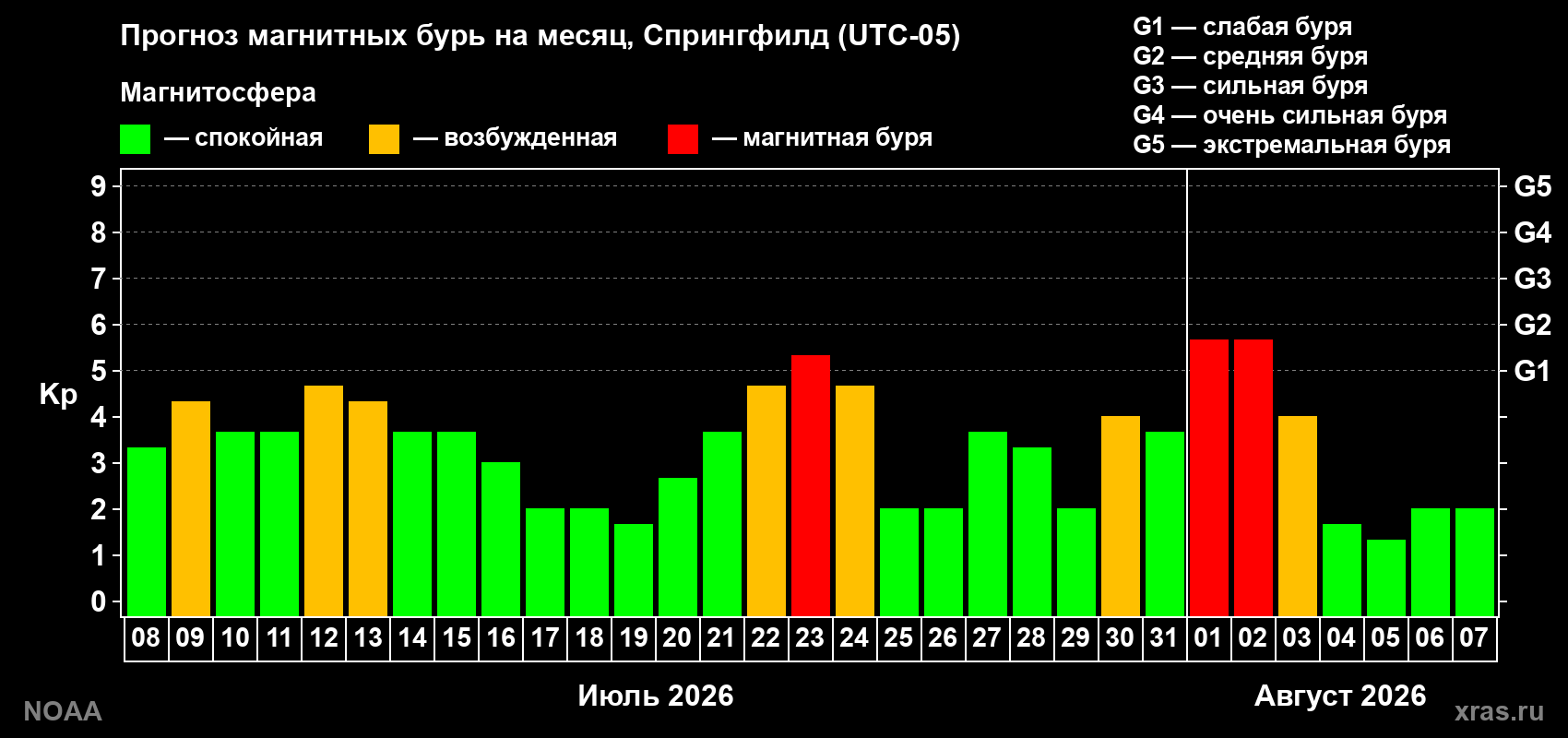 Прогноз геомагнитного индекса Kp на следующий месяц