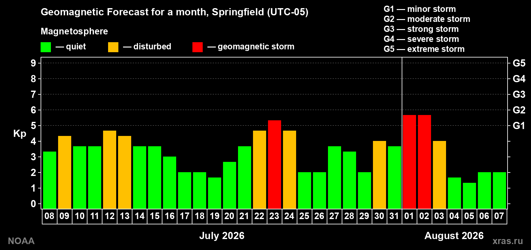 Geomagnetic index Kp forecast for the next month