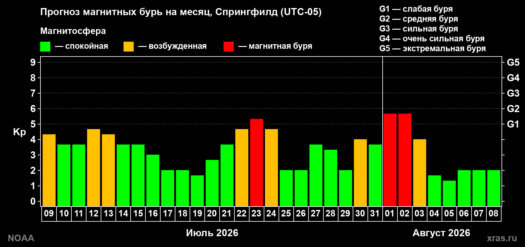 Прогноз геомагнитного индекса Kp на следующий месяц