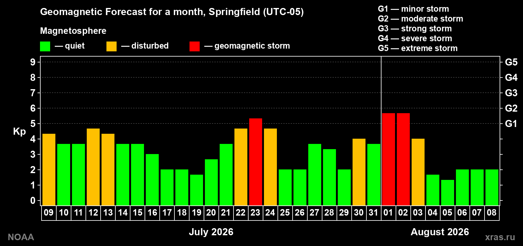 Geomagnetic index Kp forecast for the next month