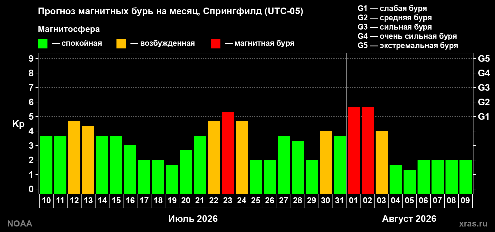Прогноз геомагнитного индекса Kp на следующий месяц