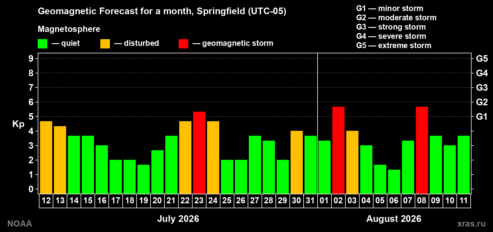 Geomagnetic index Kp forecast for the next month