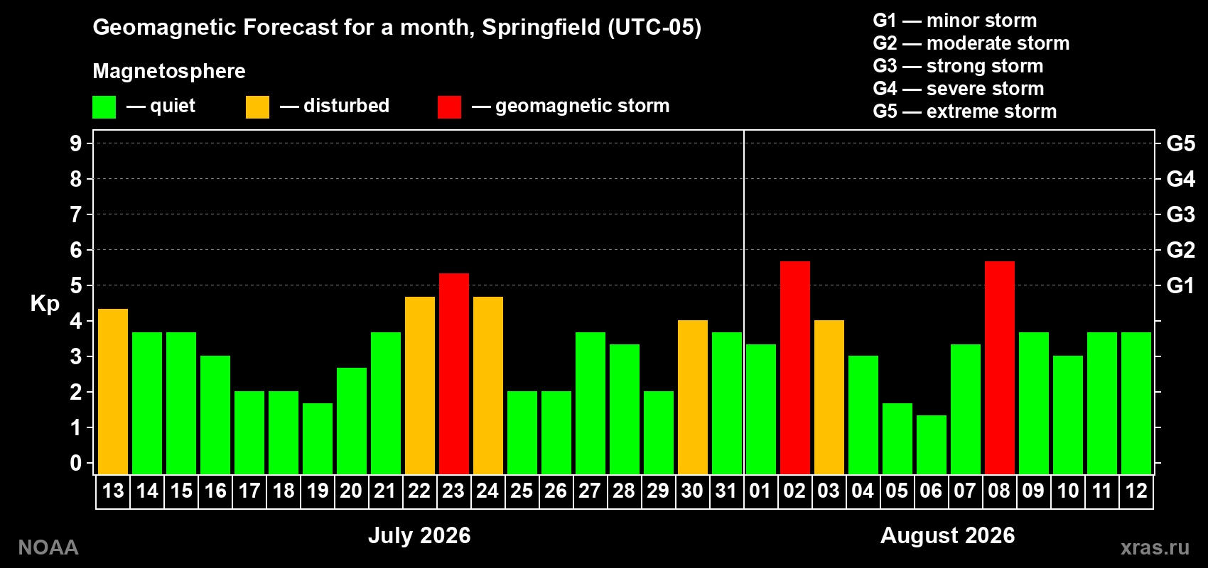 Geomagnetic index Kp forecast for the next month