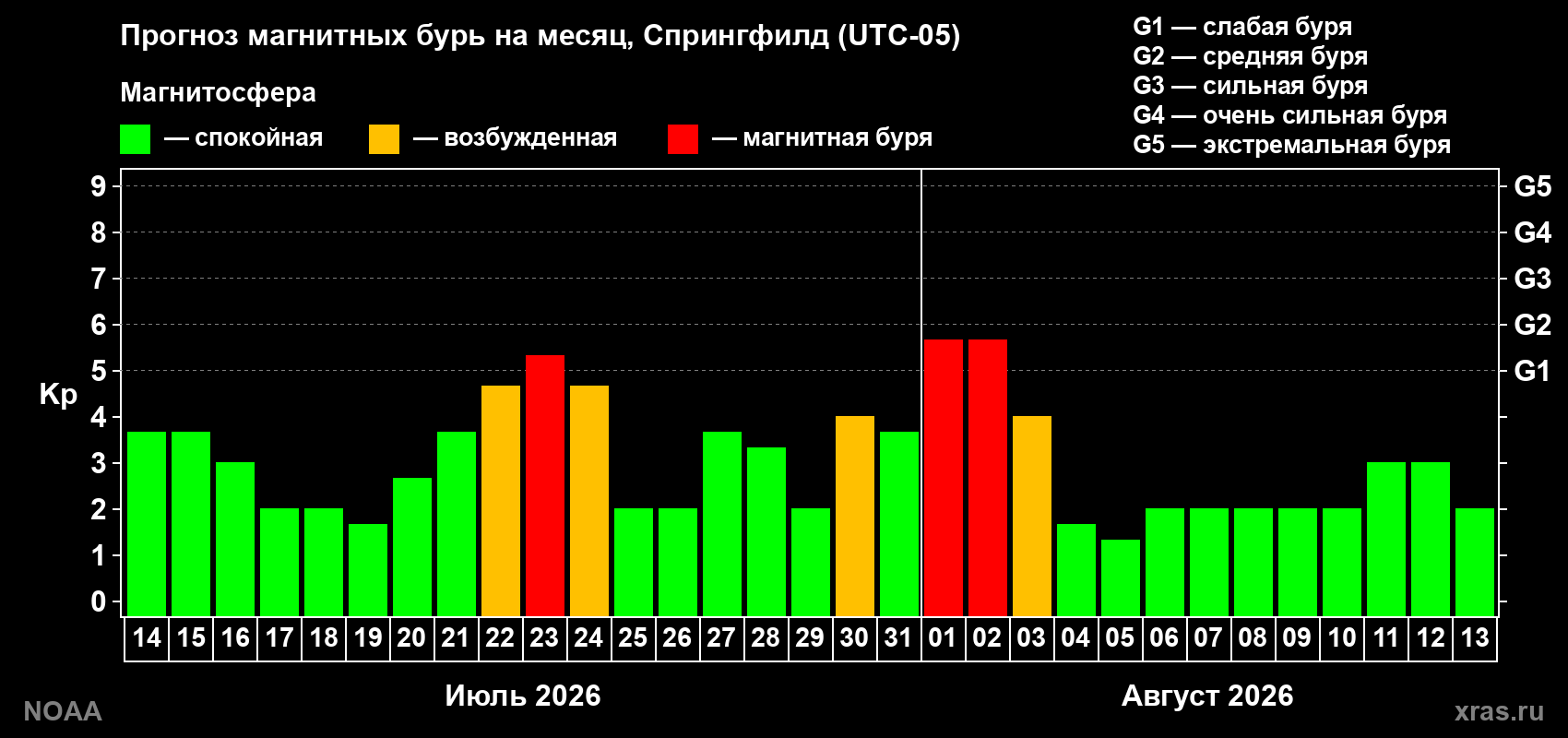 Прогноз геомагнитного индекса Kp на следующий месяц