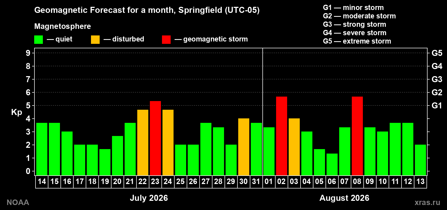 Geomagnetic index Kp forecast for the next month
