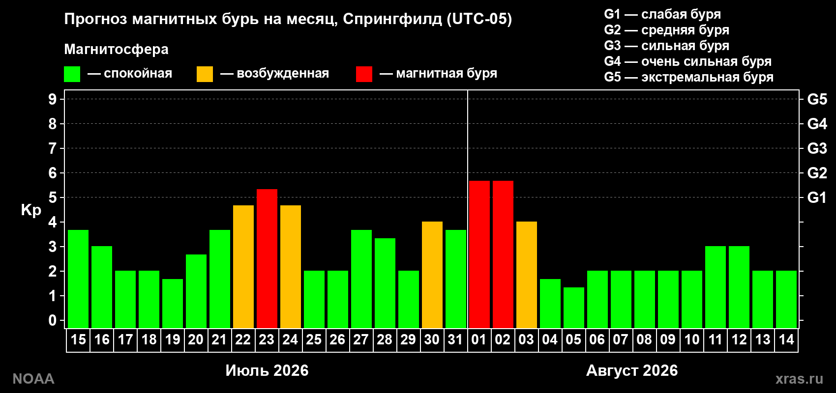 Прогноз геомагнитного индекса Kp на следующий месяц