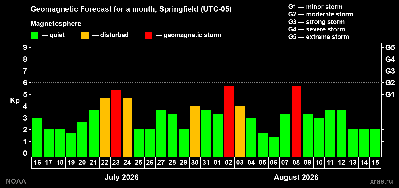 Geomagnetic index Kp forecast for the next month
