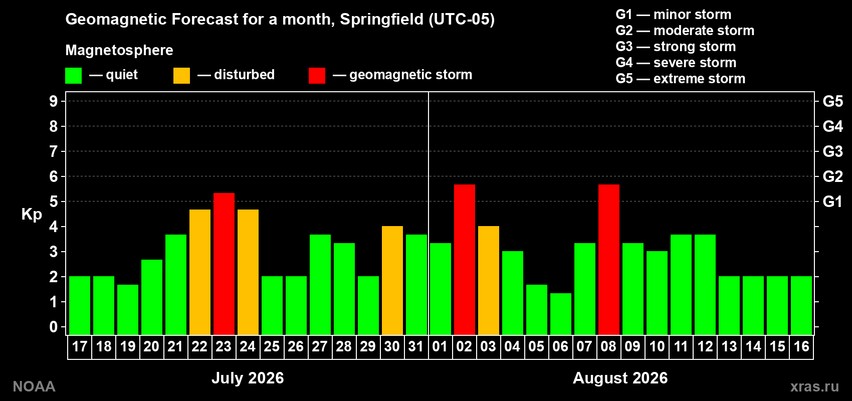 Geomagnetic index Kp forecast for the next month