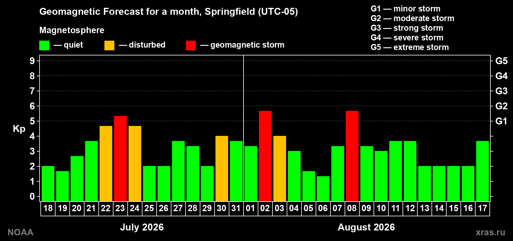 Geomagnetic index Kp forecast for the next month