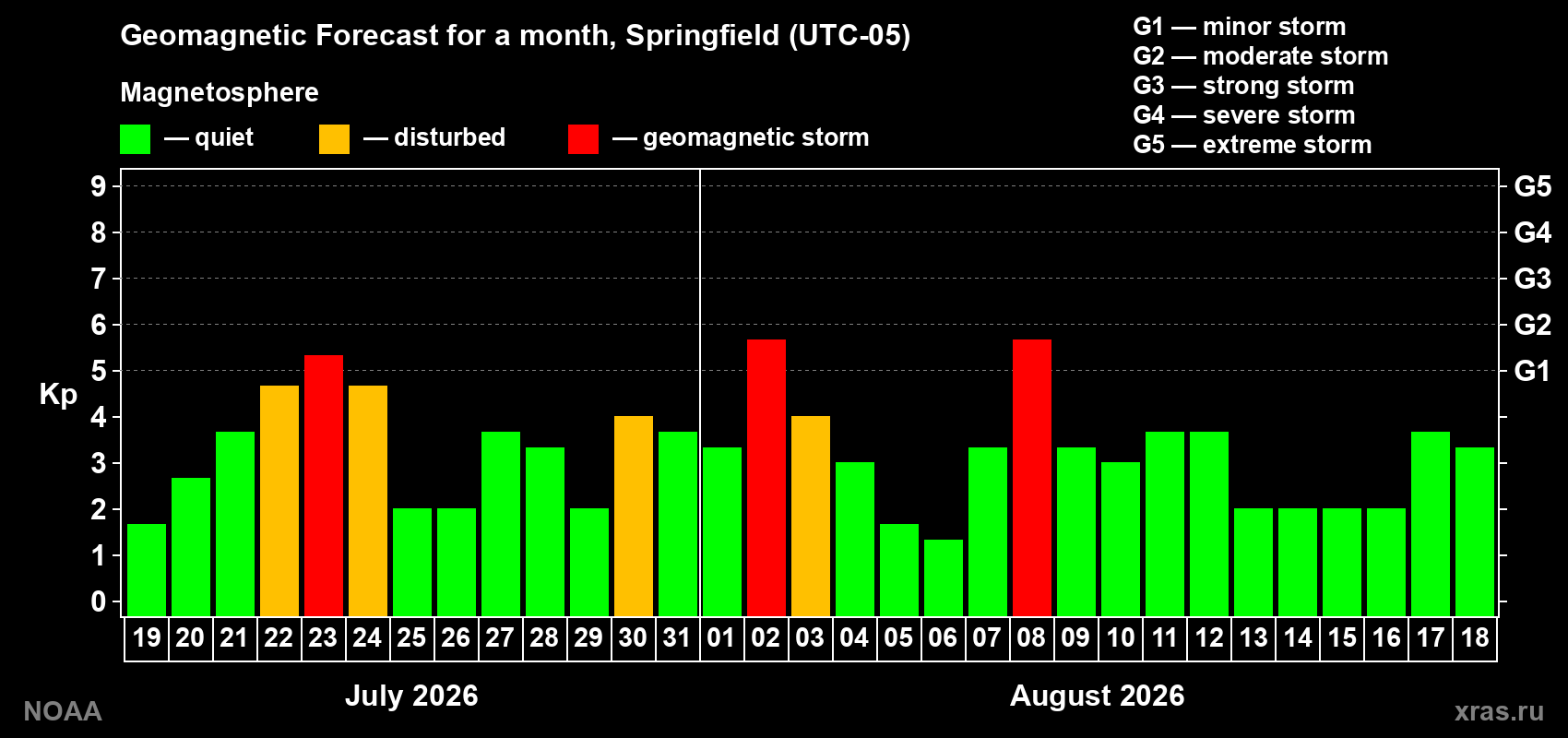 Geomagnetic index Kp forecast for the next month