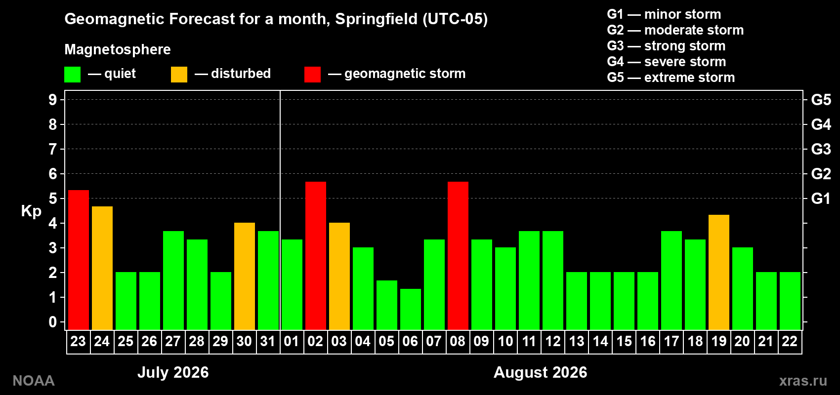 Geomagnetic index Kp forecast for the next month