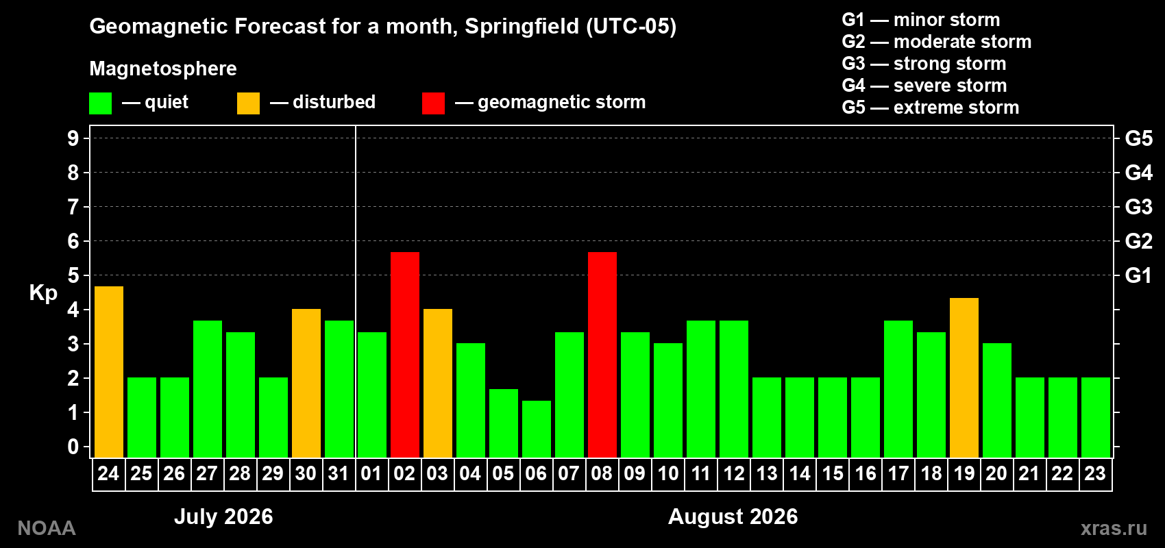 Geomagnetic index Kp forecast for the next month