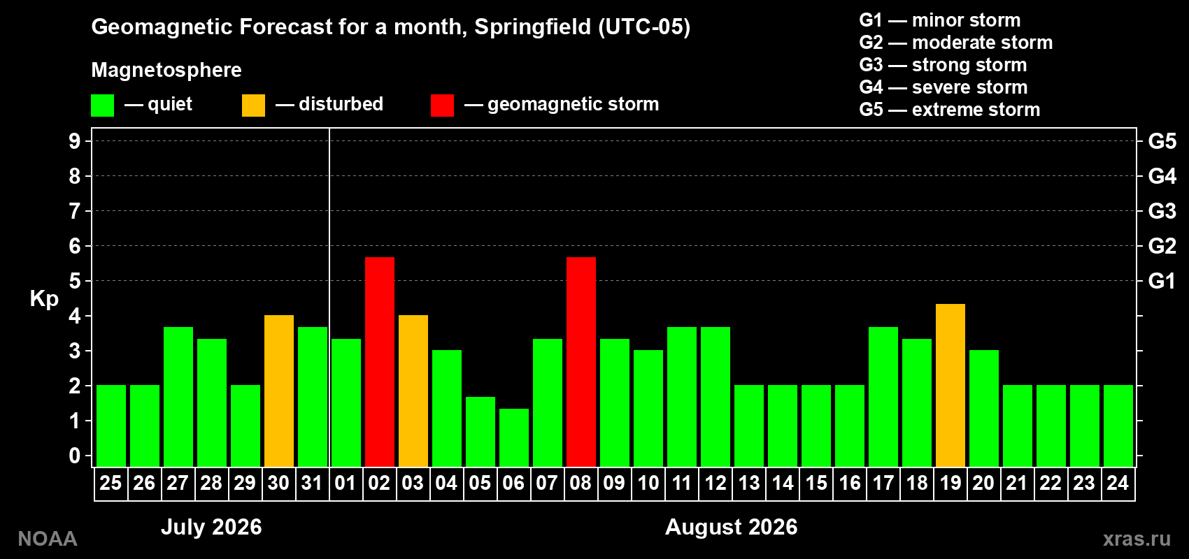 Geomagnetic index Kp forecast for the next month