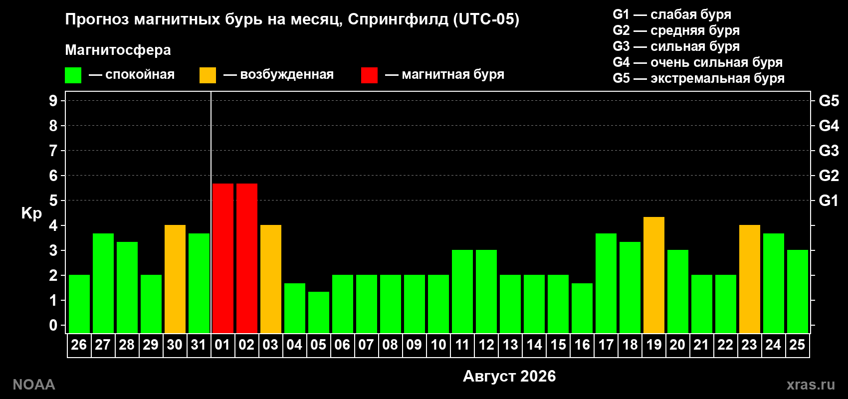 Прогноз геомагнитного индекса Kp на следующий месяц