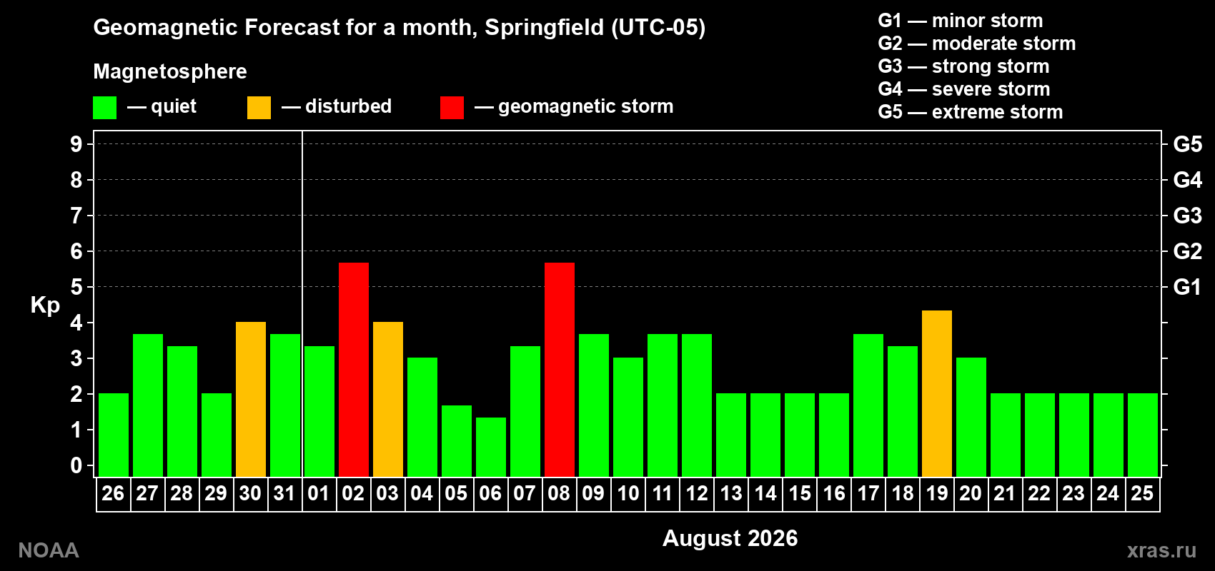Geomagnetic index Kp forecast for the next month