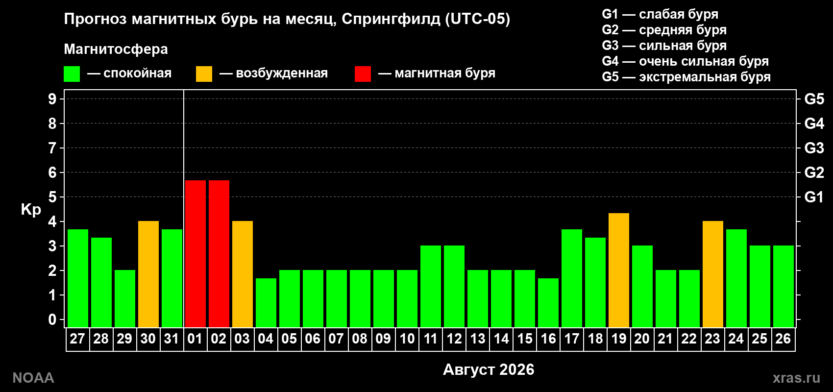 Прогноз геомагнитного индекса Kp на следующий месяц
