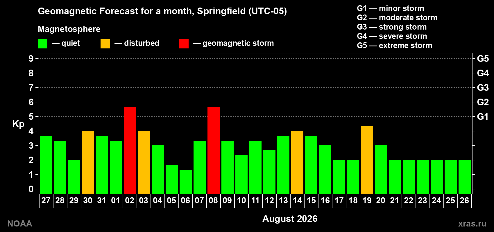 Geomagnetic index Kp forecast for the next month