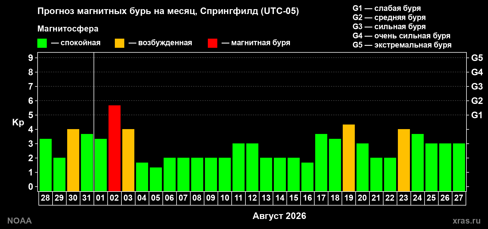 Прогноз геомагнитного индекса Kp на следующий месяц