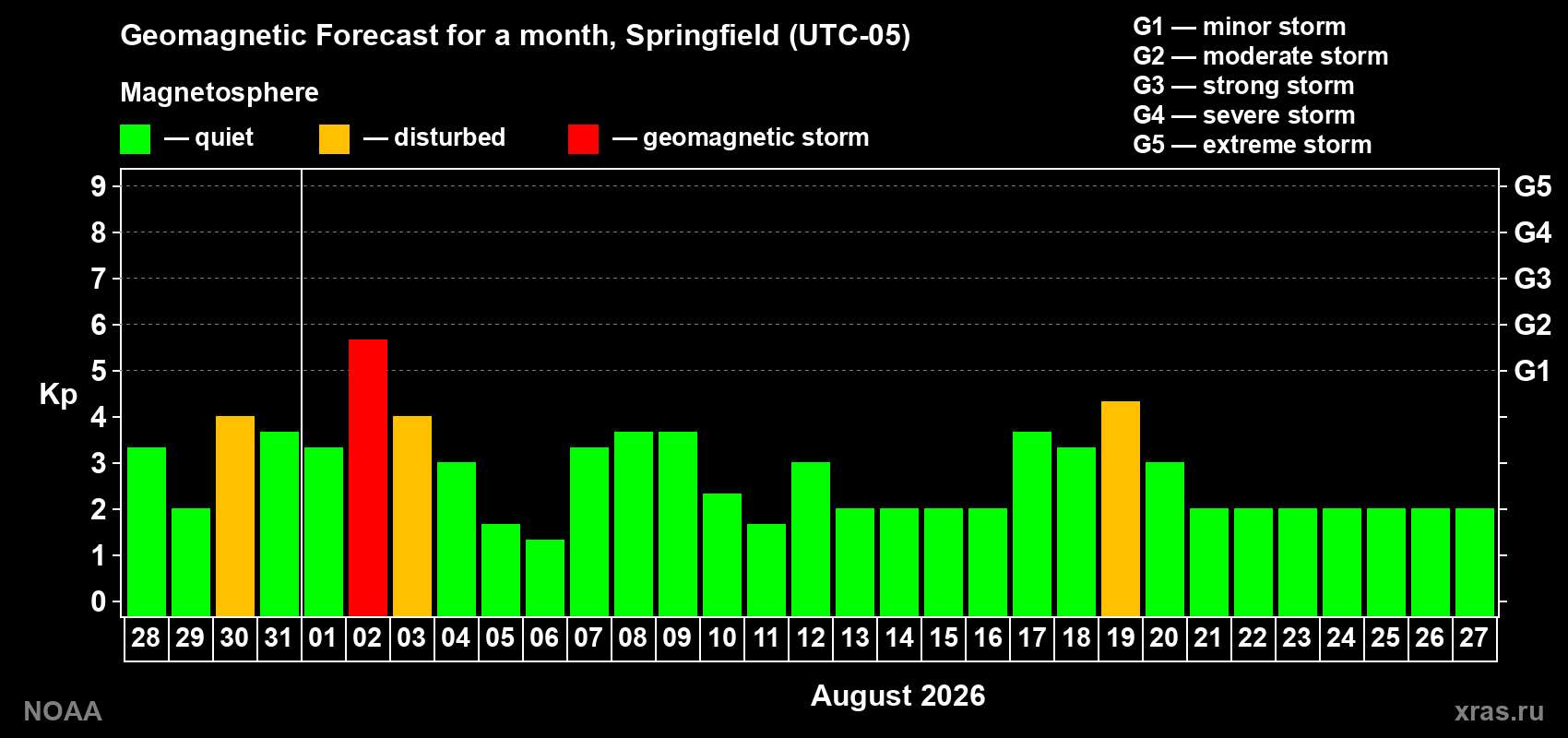 Geomagnetic index Kp forecast for the next month