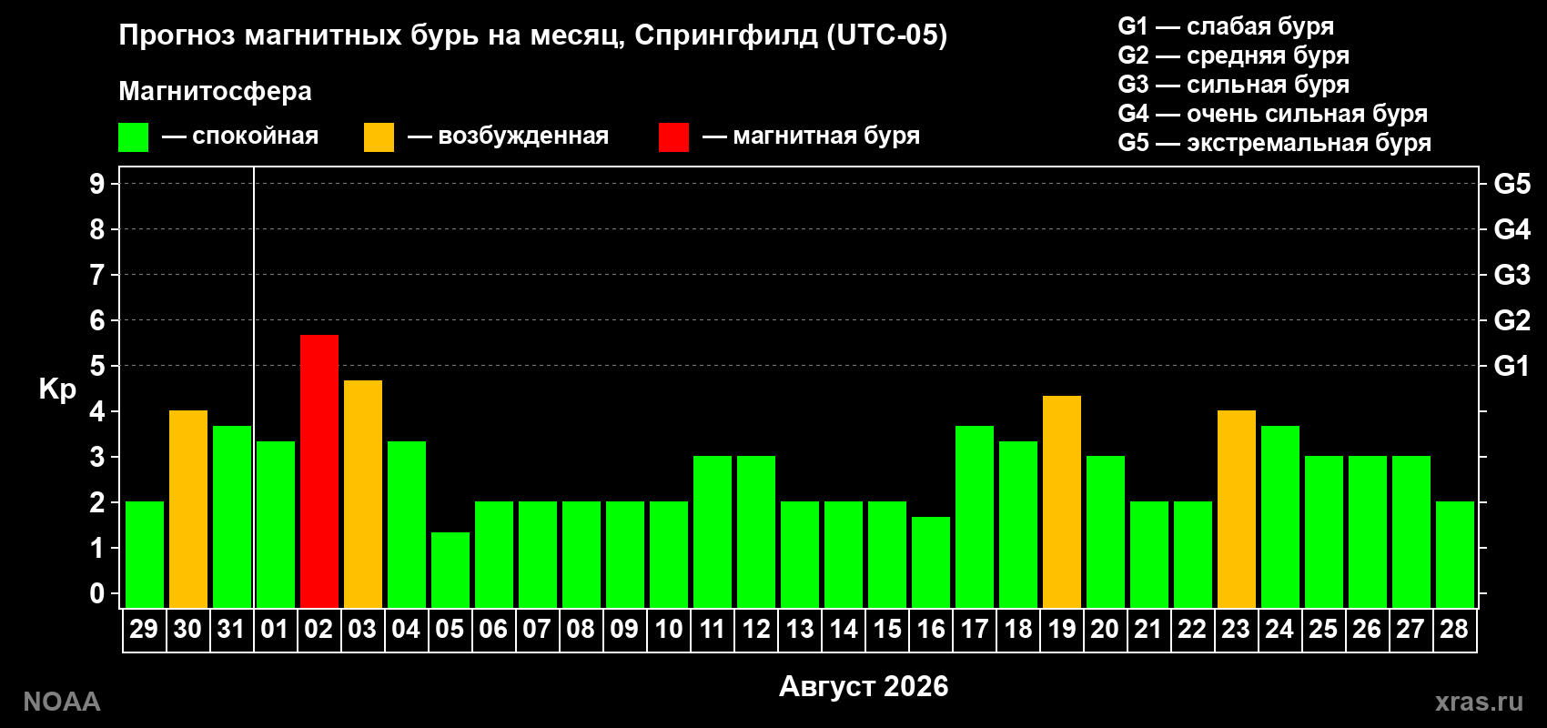 Прогноз геомагнитного индекса Kp на следующий месяц
