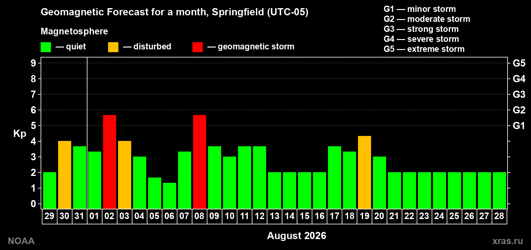 Geomagnetic index Kp forecast for the next month