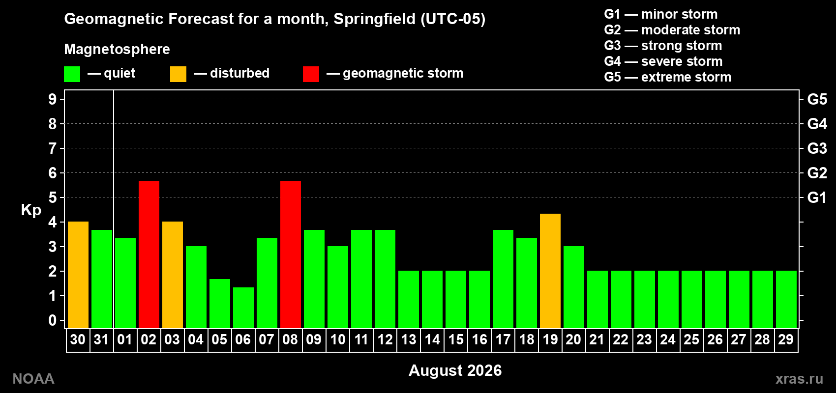 Geomagnetic index Kp forecast for the next month