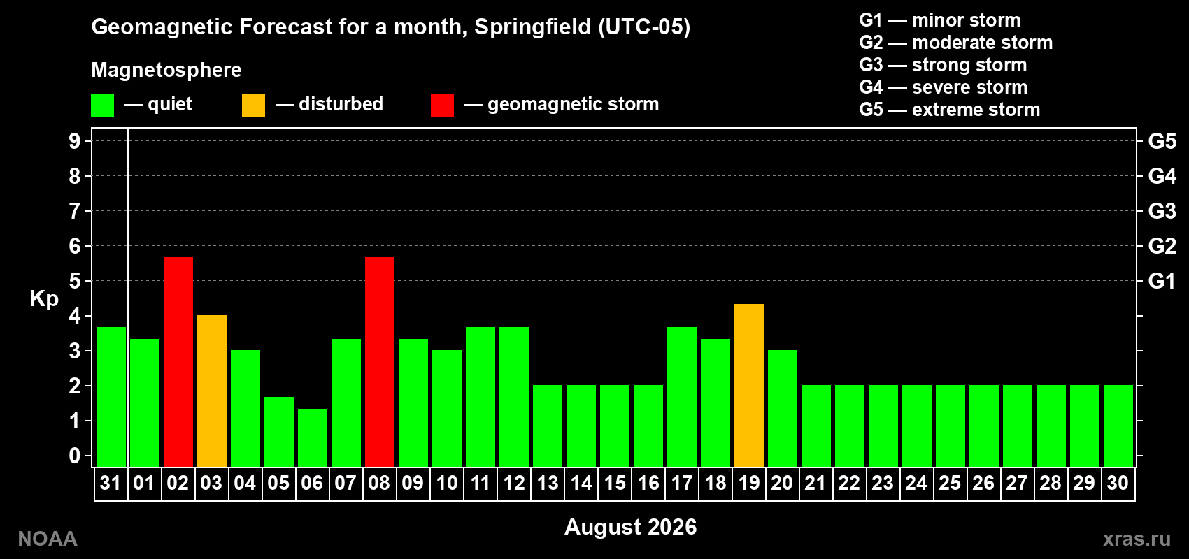 Geomagnetic index Kp forecast for the next month