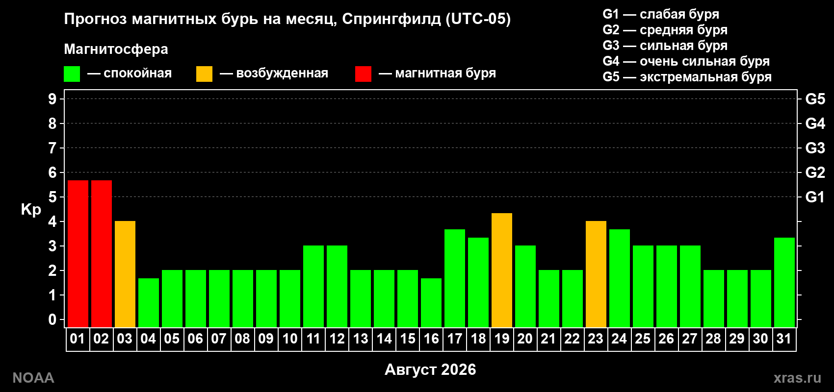 Прогноз геомагнитного индекса Kp на следующий месяц