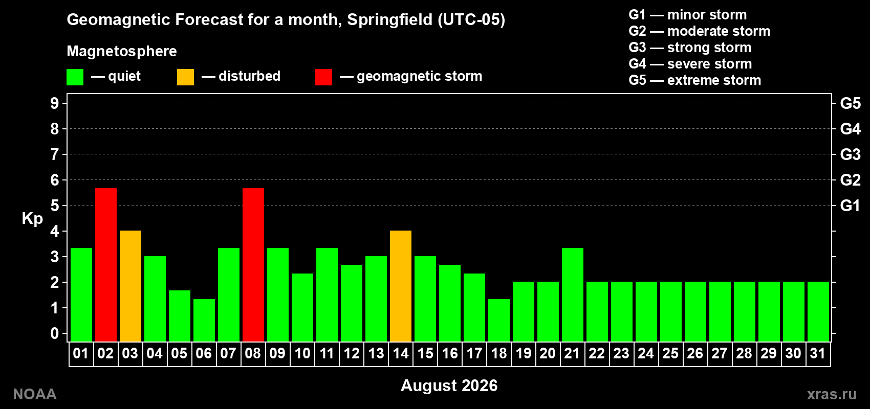 Geomagnetic index Kp forecast for the next month
