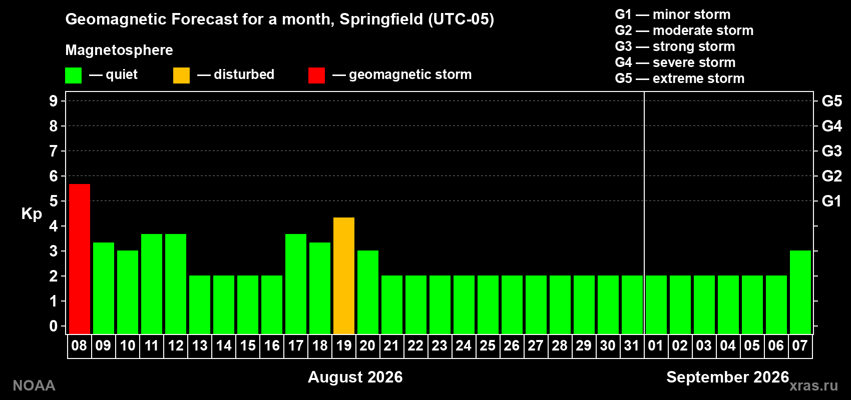 Geomagnetic index Kp forecast for the next month