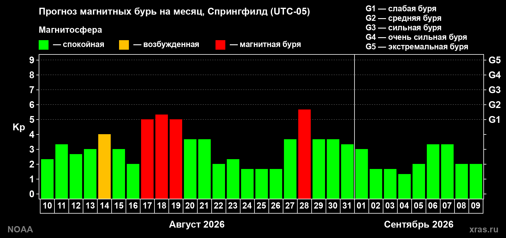 Прогноз геомагнитного индекса Kp на следующий месяц