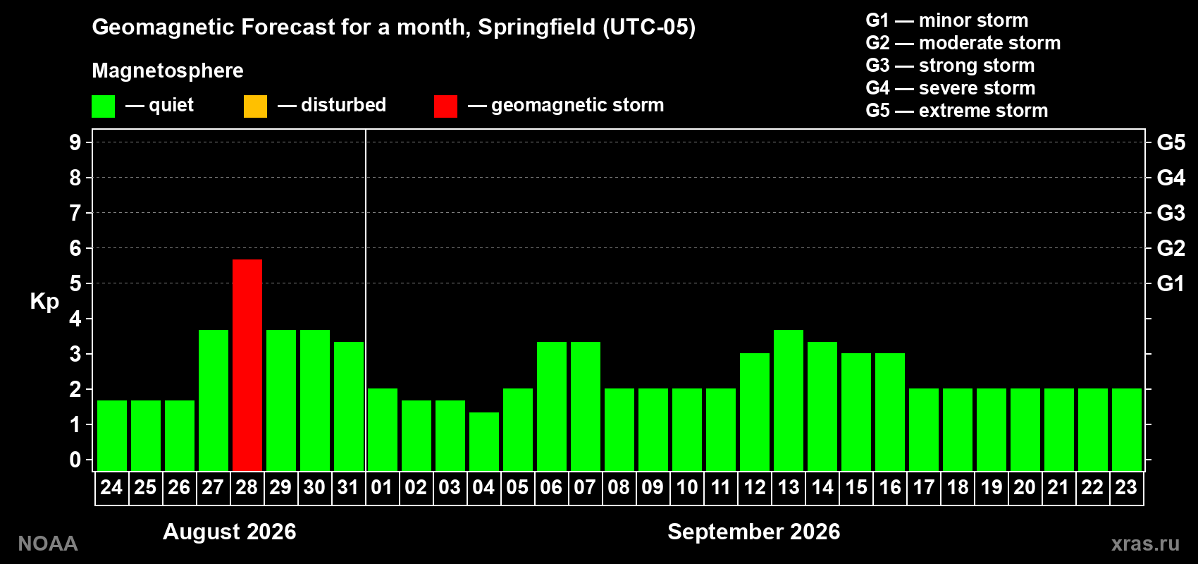 Geomagnetic index Kp forecast for the next month